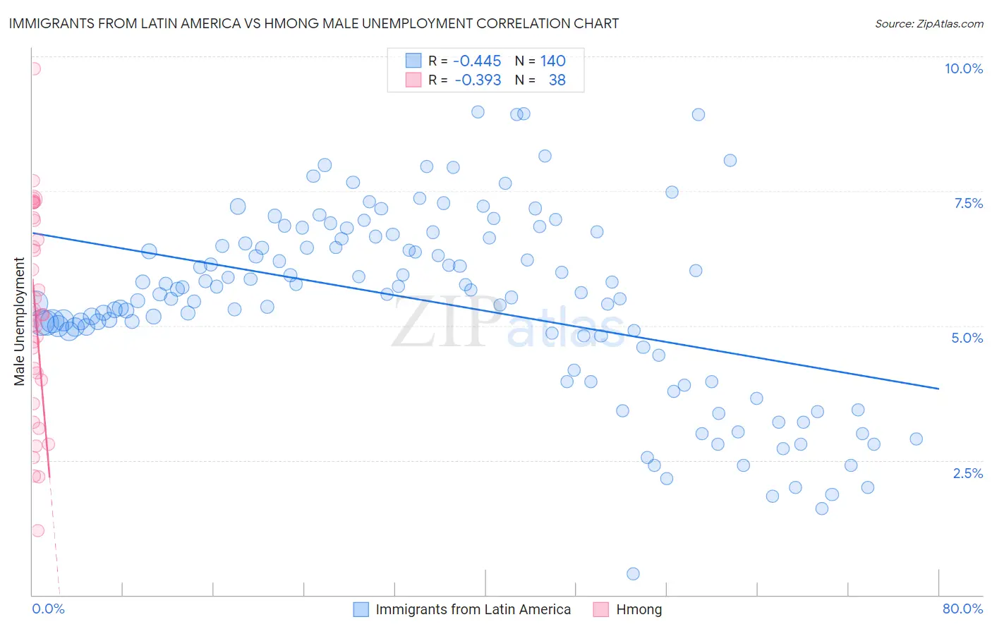 Immigrants from Latin America vs Hmong Male Unemployment