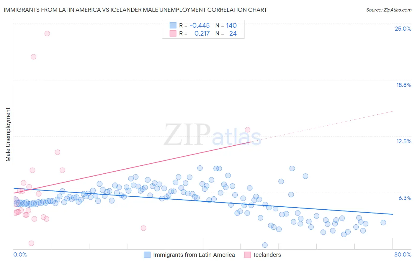 Immigrants from Latin America vs Icelander Male Unemployment