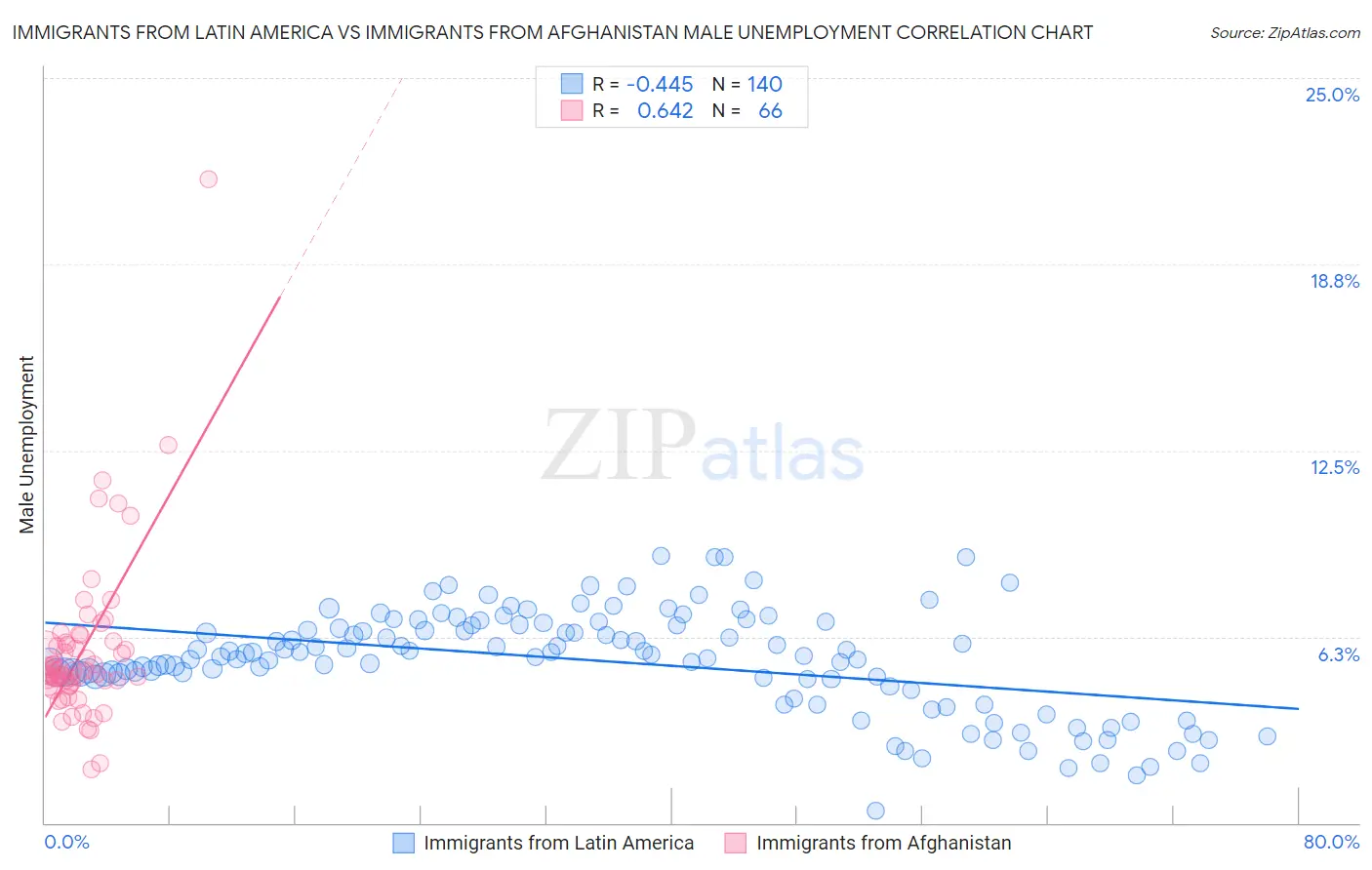 Immigrants from Latin America vs Immigrants from Afghanistan Male Unemployment