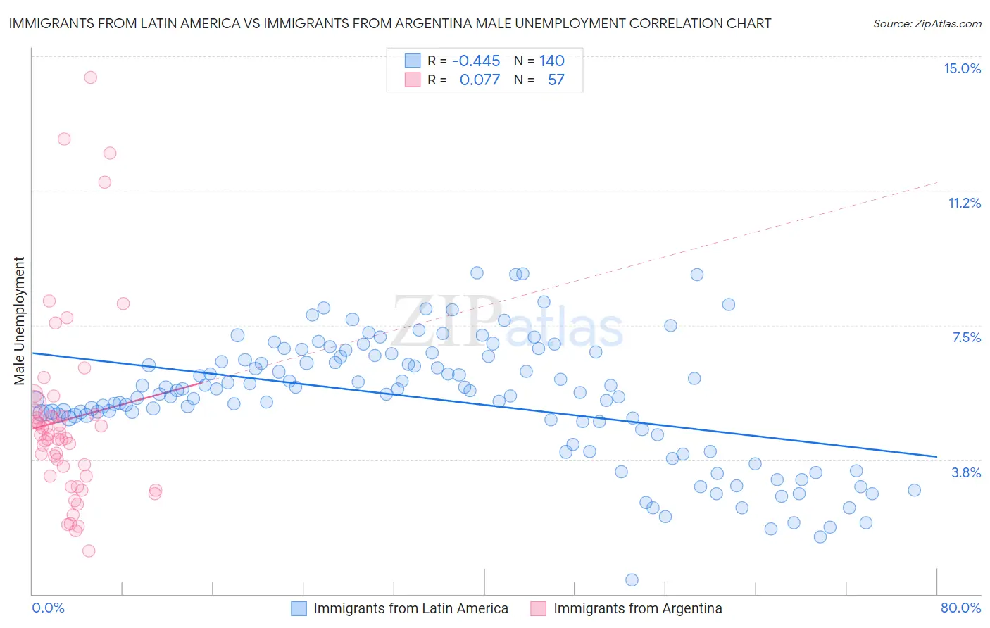 Immigrants from Latin America vs Immigrants from Argentina Male Unemployment