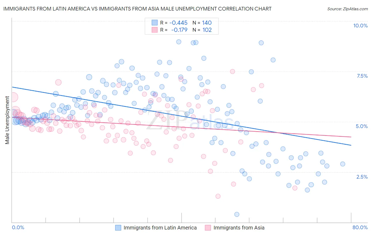 Immigrants from Latin America vs Immigrants from Asia Male Unemployment