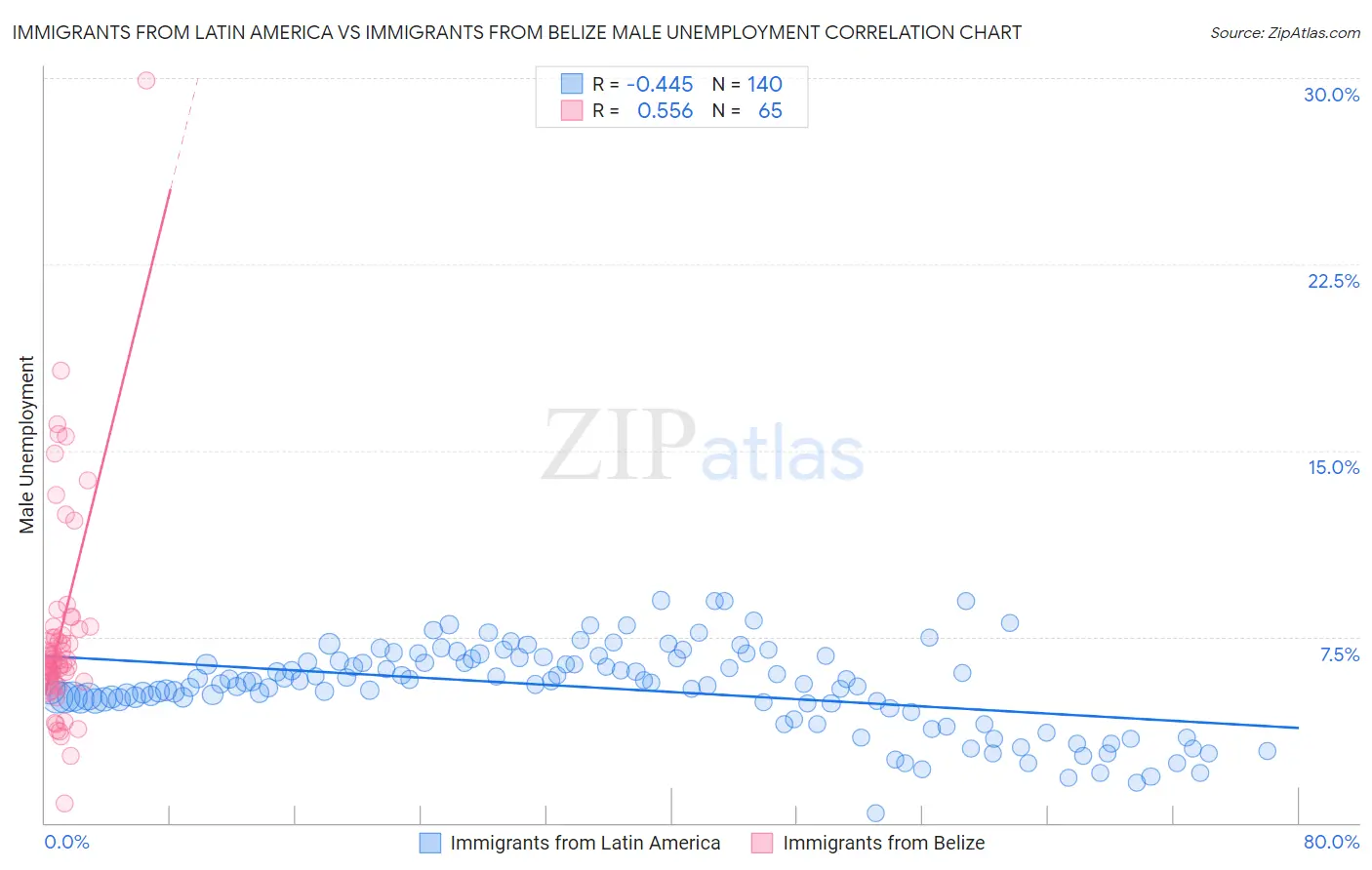 Immigrants from Latin America vs Immigrants from Belize Male Unemployment