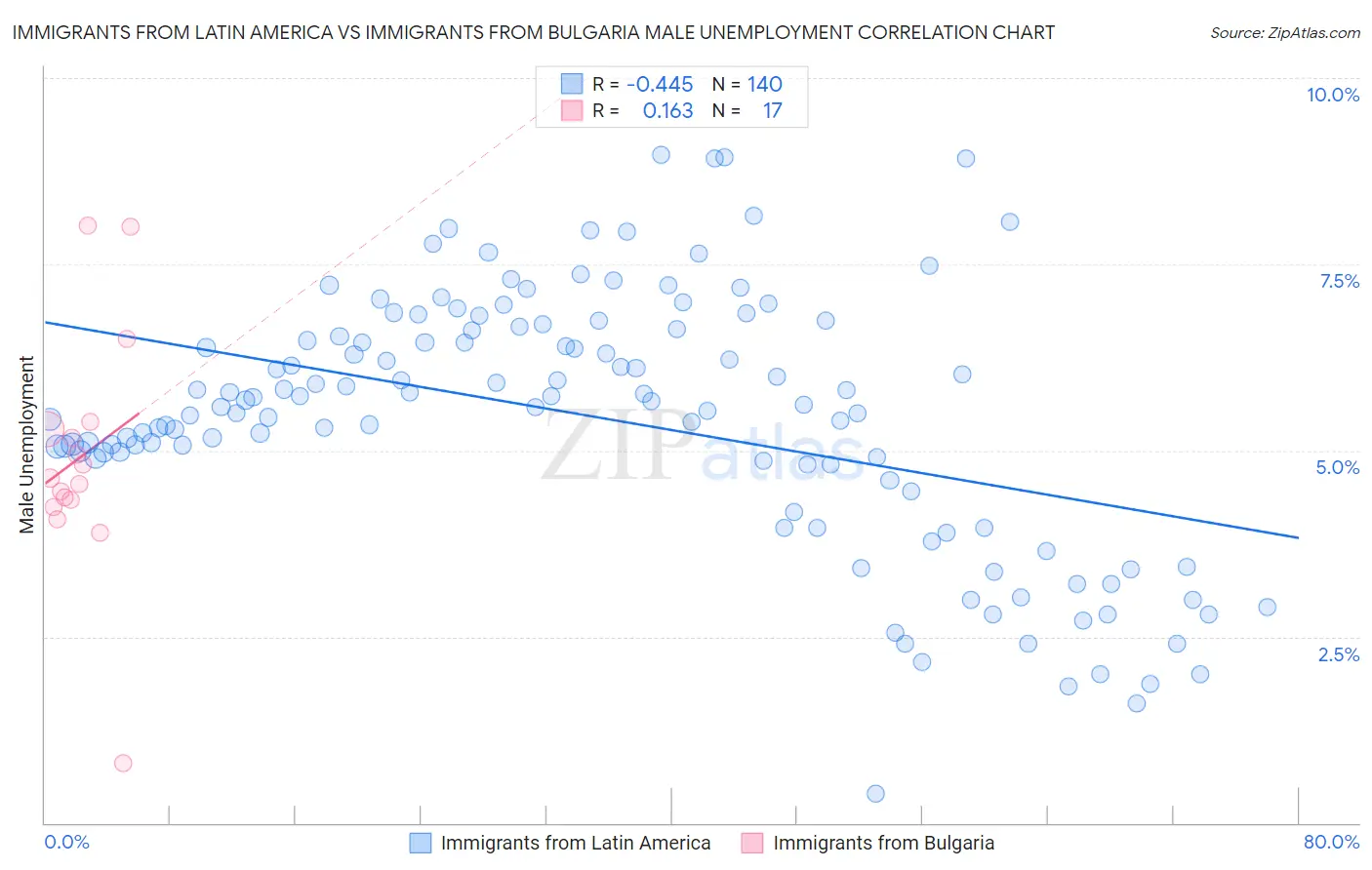 Immigrants from Latin America vs Immigrants from Bulgaria Male Unemployment