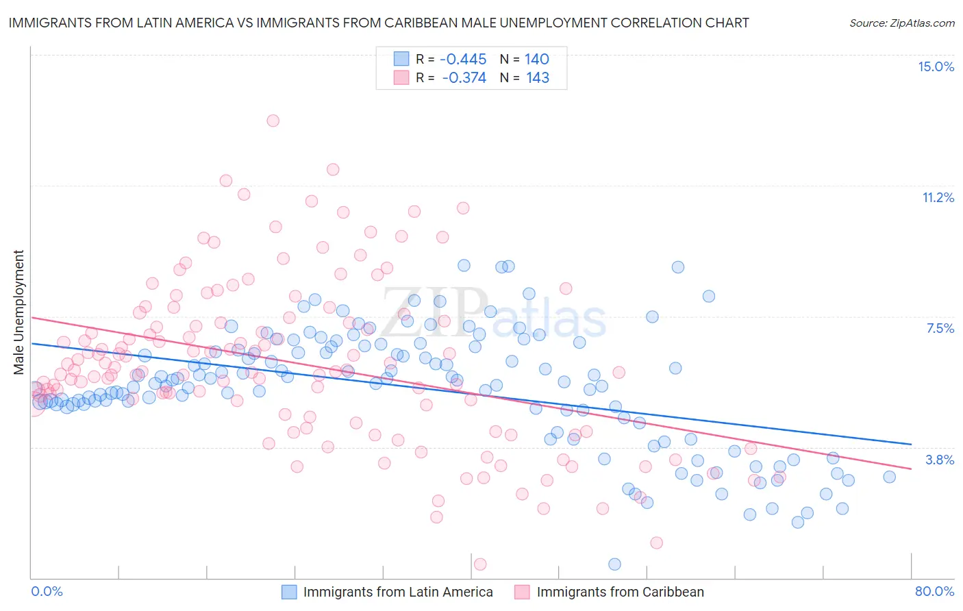 Immigrants from Latin America vs Immigrants from Caribbean Male Unemployment