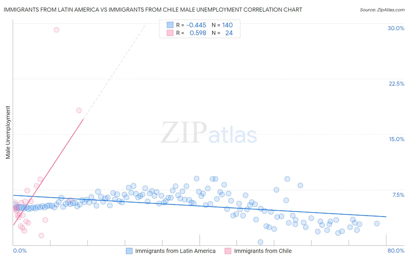 Immigrants from Latin America vs Immigrants from Chile Male Unemployment