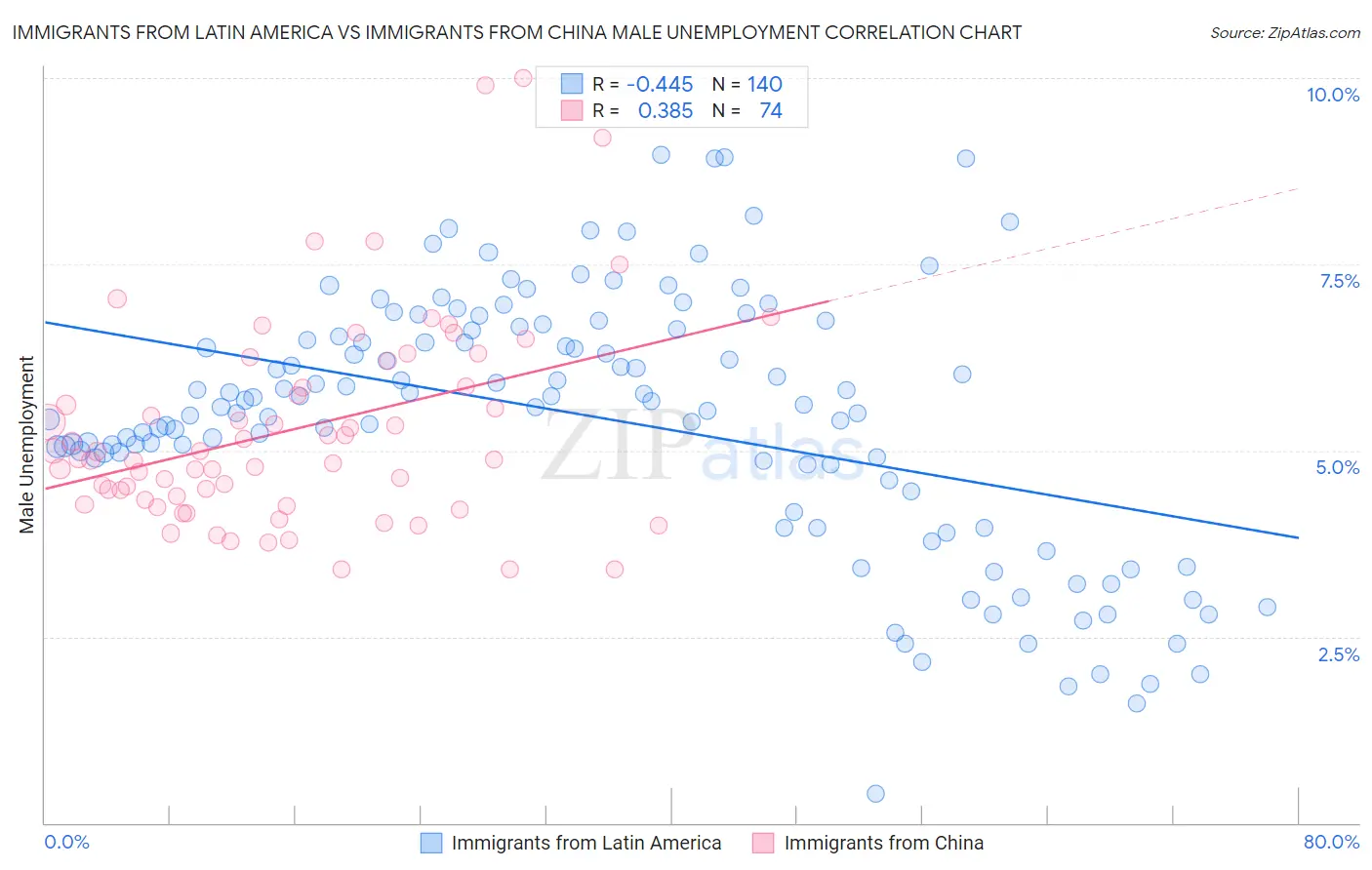 Immigrants from Latin America vs Immigrants from China Male Unemployment