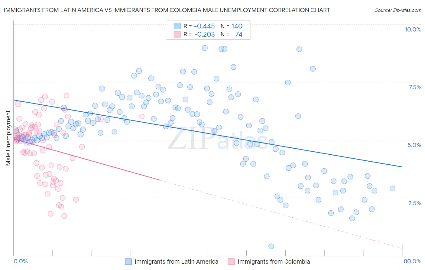 Immigrants from Latin America vs Immigrants from Colombia Male Unemployment