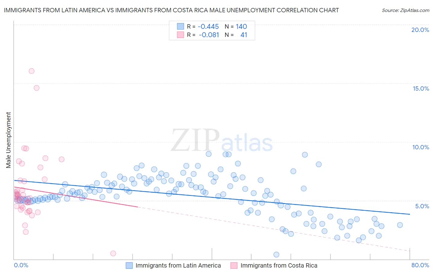 Immigrants from Latin America vs Immigrants from Costa Rica Male Unemployment