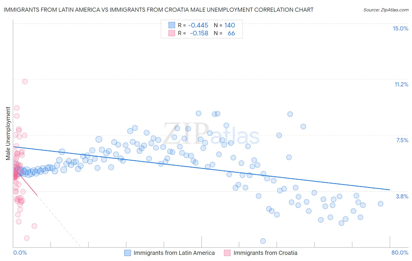 Immigrants from Latin America vs Immigrants from Croatia Male Unemployment
