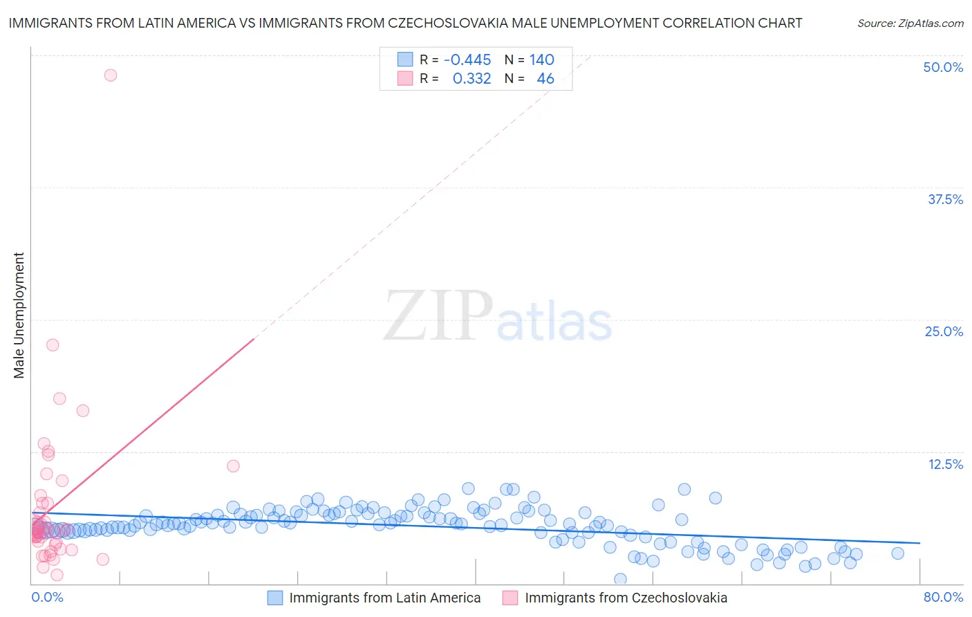 Immigrants from Latin America vs Immigrants from Czechoslovakia Male Unemployment