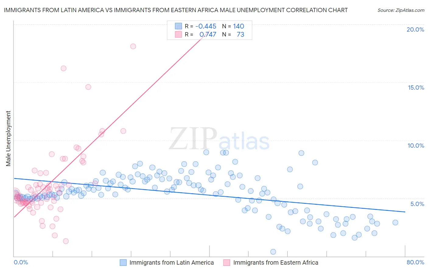 Immigrants from Latin America vs Immigrants from Eastern Africa Male Unemployment
