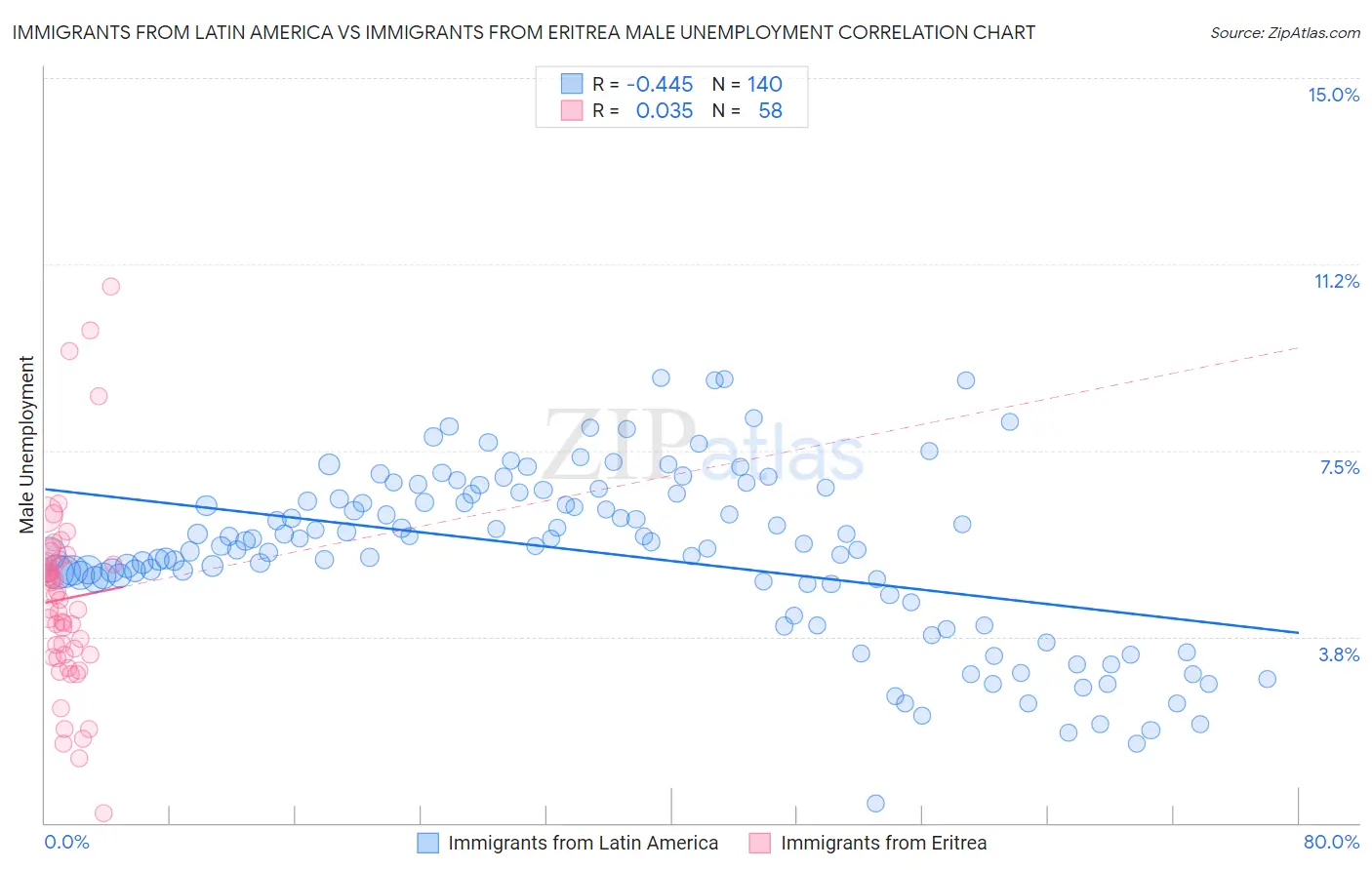 Immigrants from Latin America vs Immigrants from Eritrea Male Unemployment