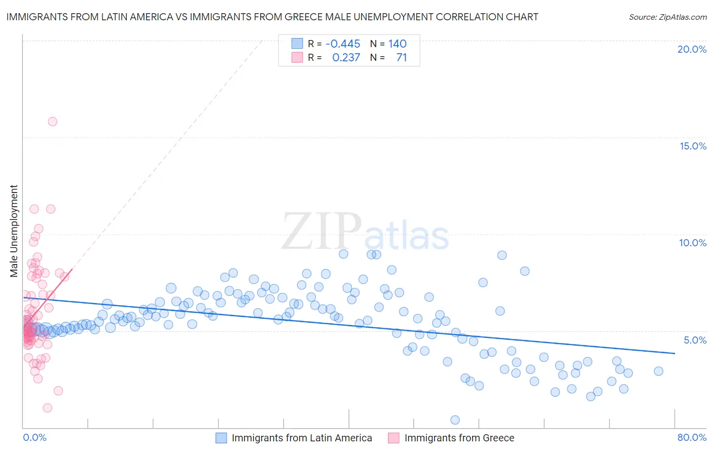 Immigrants from Latin America vs Immigrants from Greece Male Unemployment