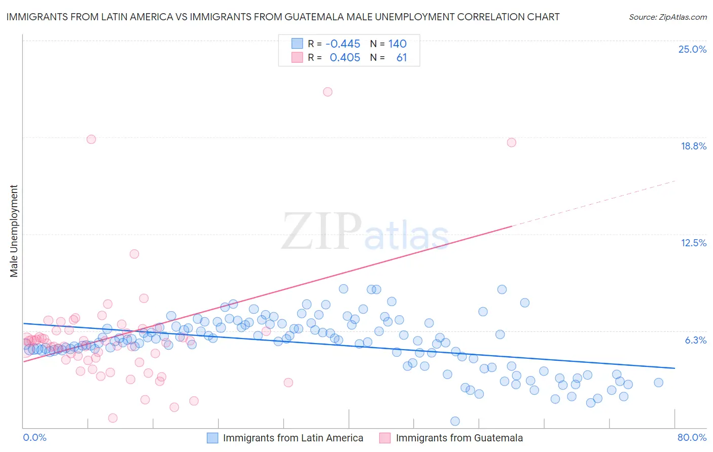 Immigrants from Latin America vs Immigrants from Guatemala Male Unemployment