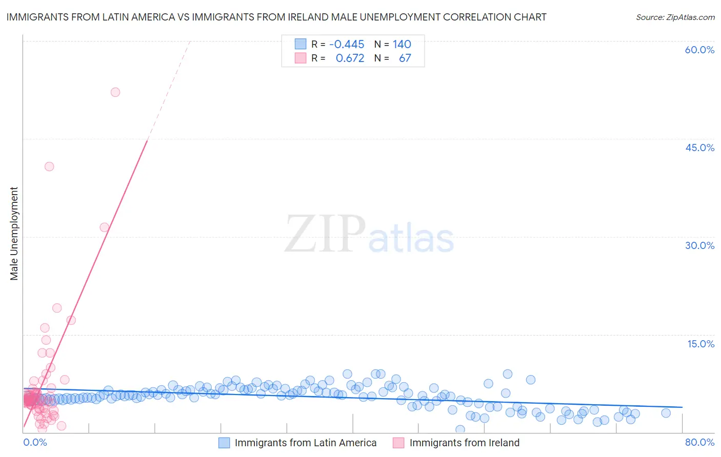 Immigrants from Latin America vs Immigrants from Ireland Male Unemployment