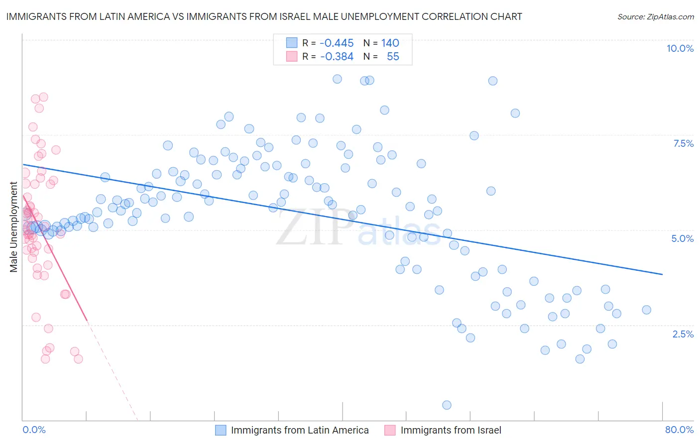 Immigrants from Latin America vs Immigrants from Israel Male Unemployment