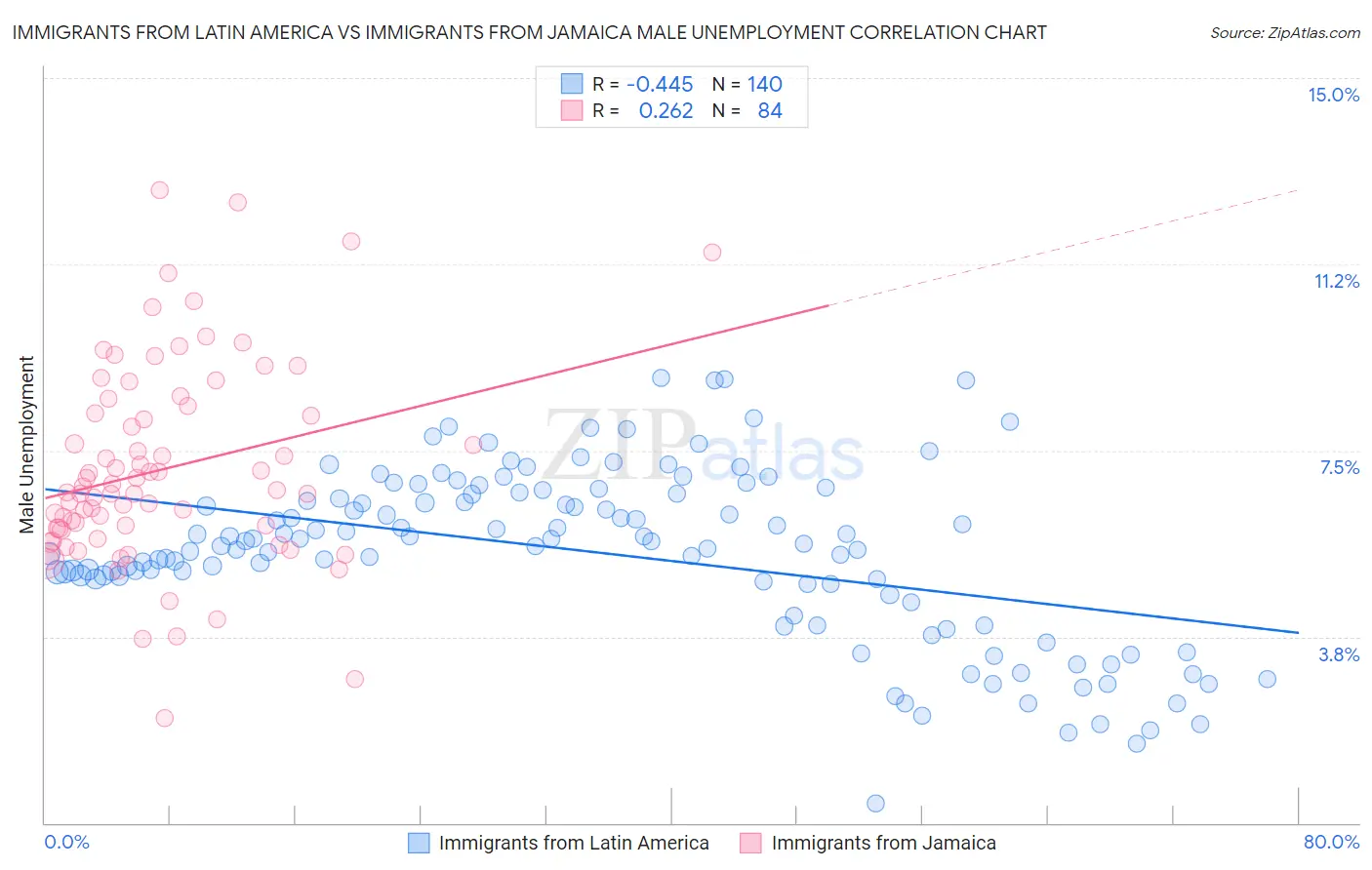Immigrants from Latin America vs Immigrants from Jamaica Male Unemployment