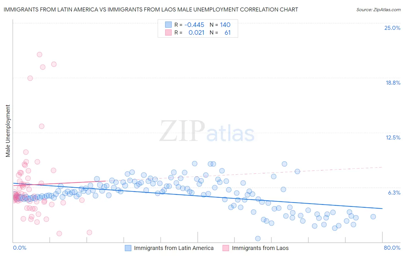 Immigrants from Latin America vs Immigrants from Laos Male Unemployment