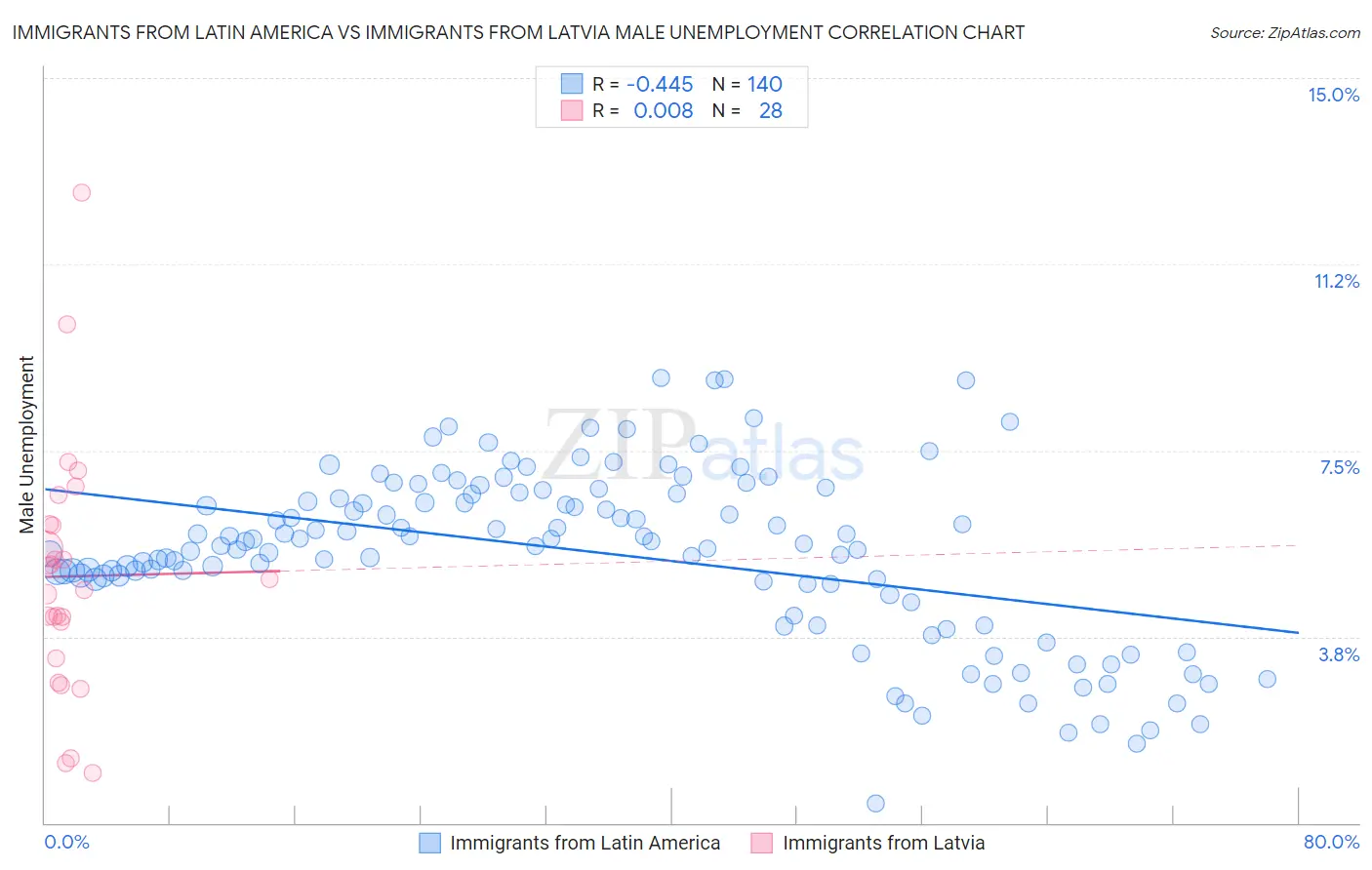 Immigrants from Latin America vs Immigrants from Latvia Male Unemployment