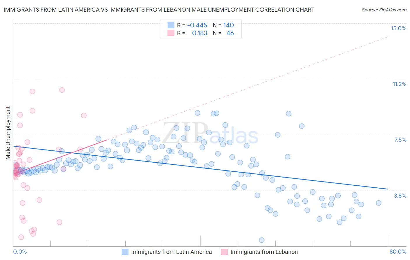 Immigrants from Latin America vs Immigrants from Lebanon Male Unemployment
