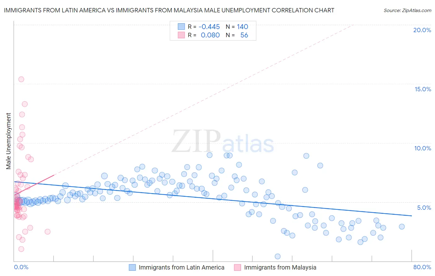 Immigrants from Latin America vs Immigrants from Malaysia Male Unemployment