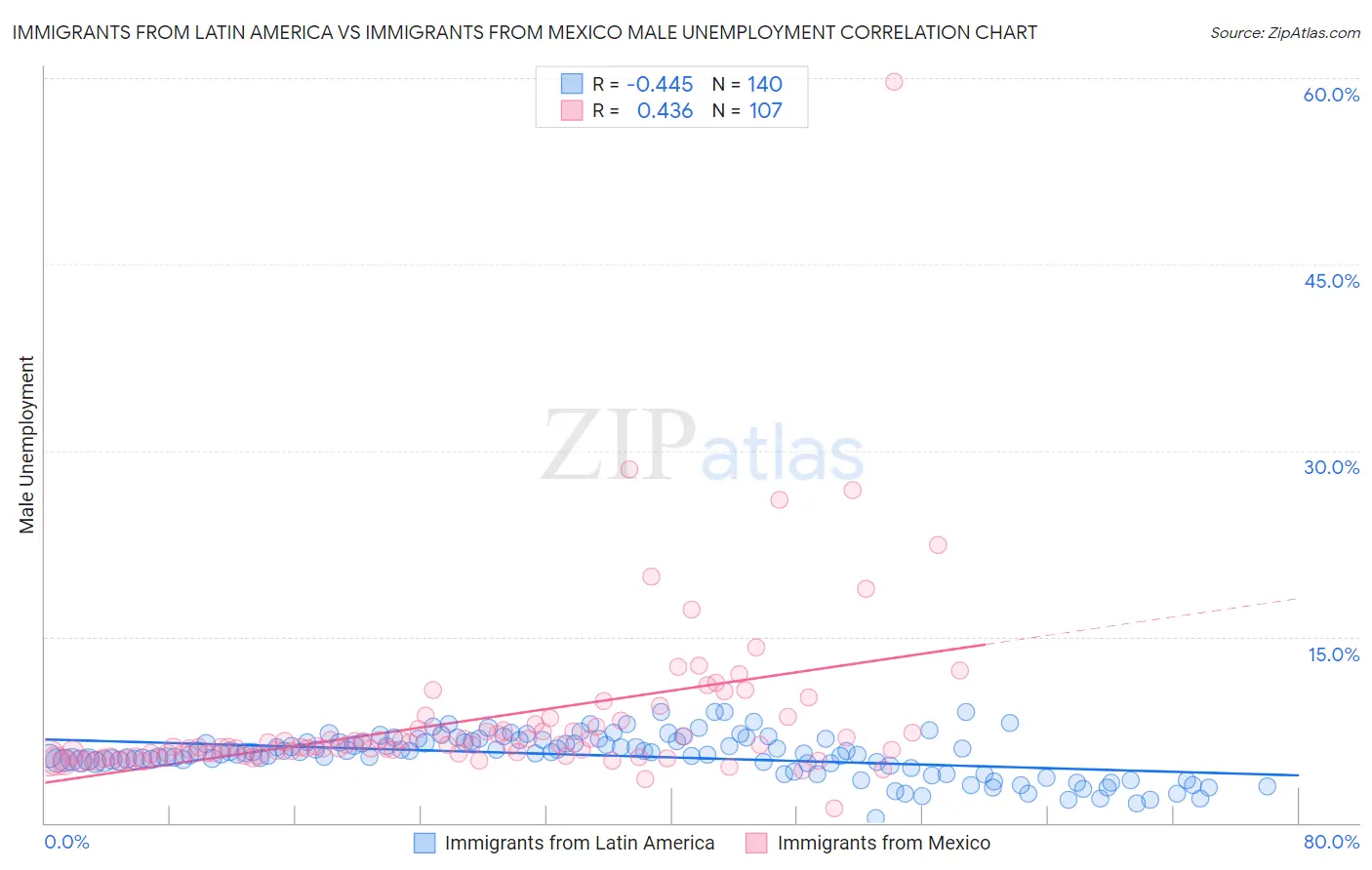 Immigrants from Latin America vs Immigrants from Mexico Male Unemployment