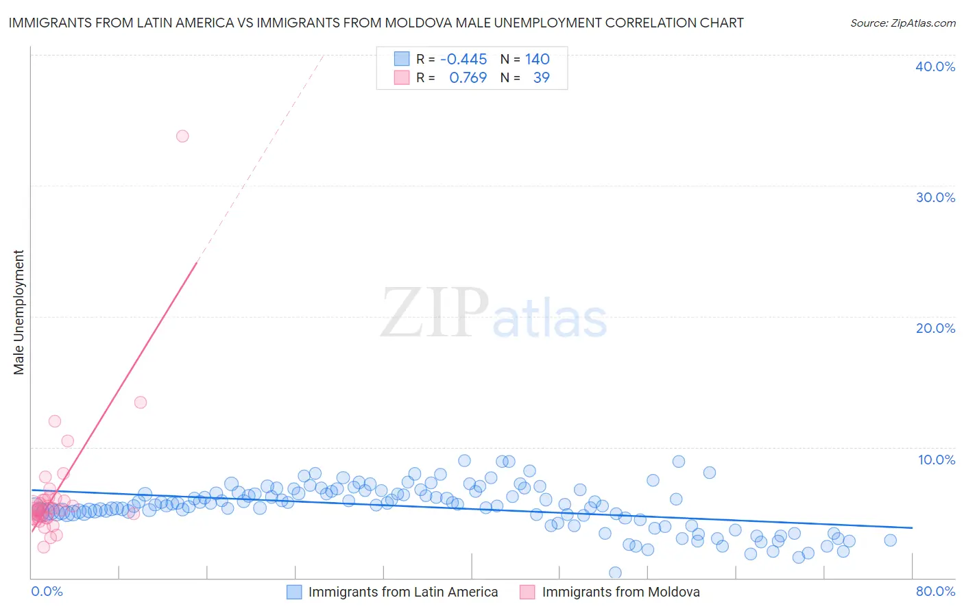 Immigrants from Latin America vs Immigrants from Moldova Male Unemployment