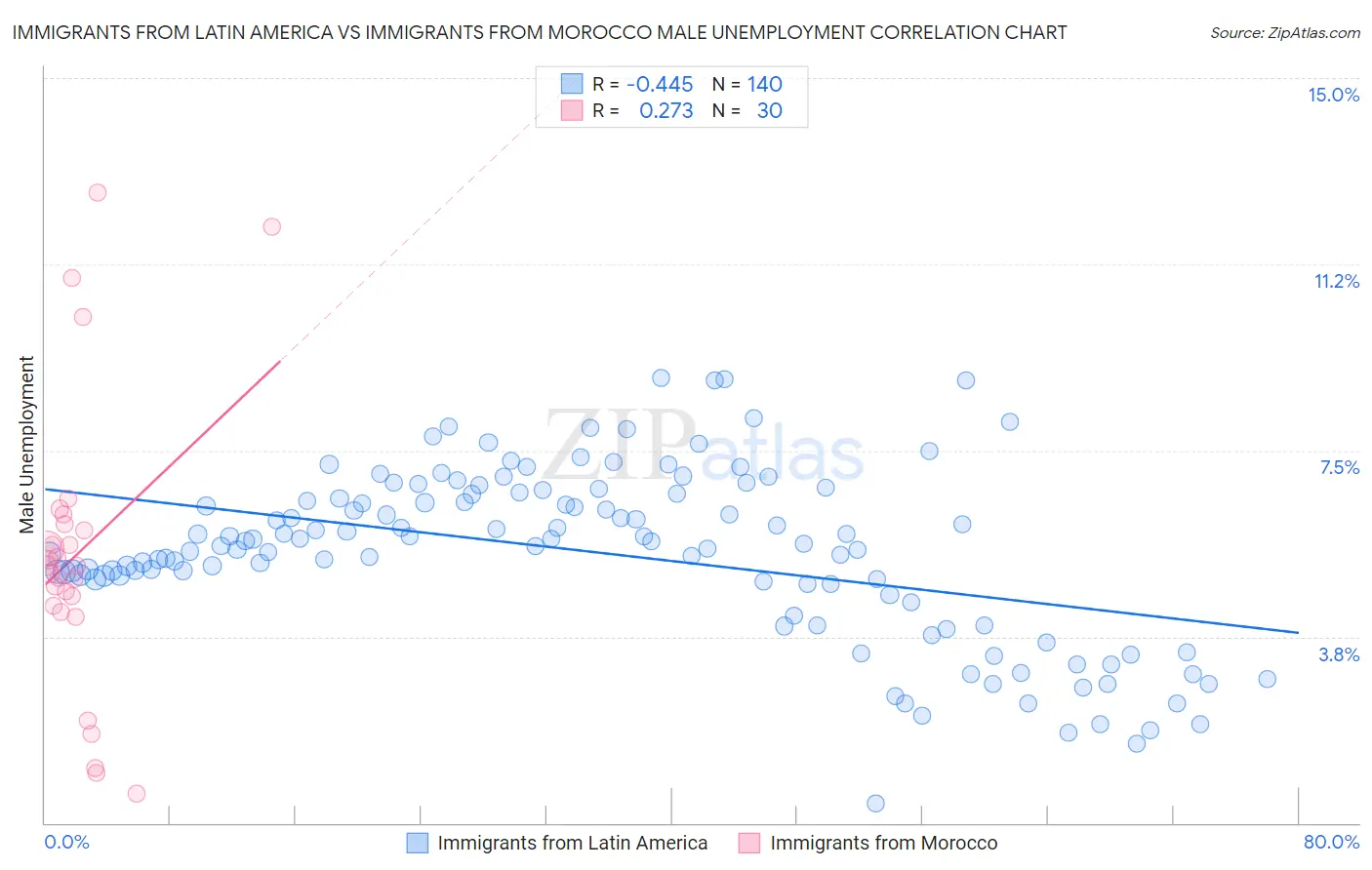 Immigrants from Latin America vs Immigrants from Morocco Male Unemployment
