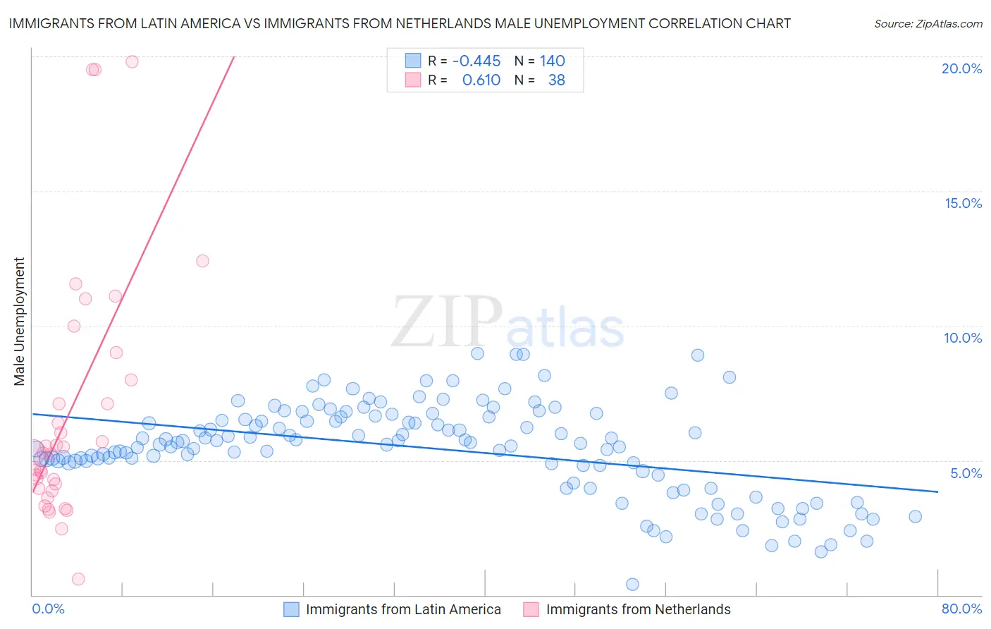 Immigrants from Latin America vs Immigrants from Netherlands Male Unemployment