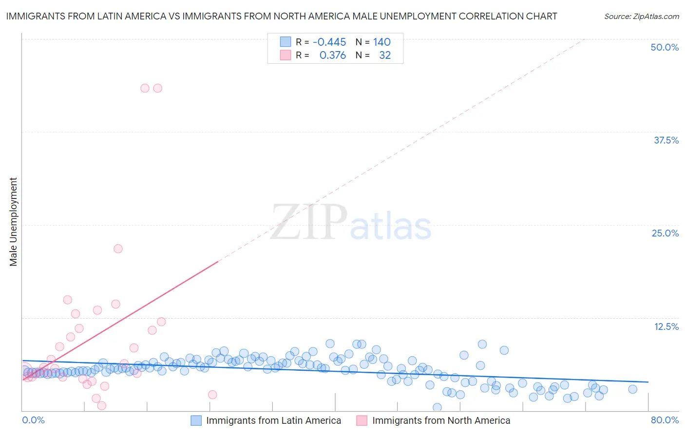 Immigrants from Latin America vs Immigrants from North America Male Unemployment