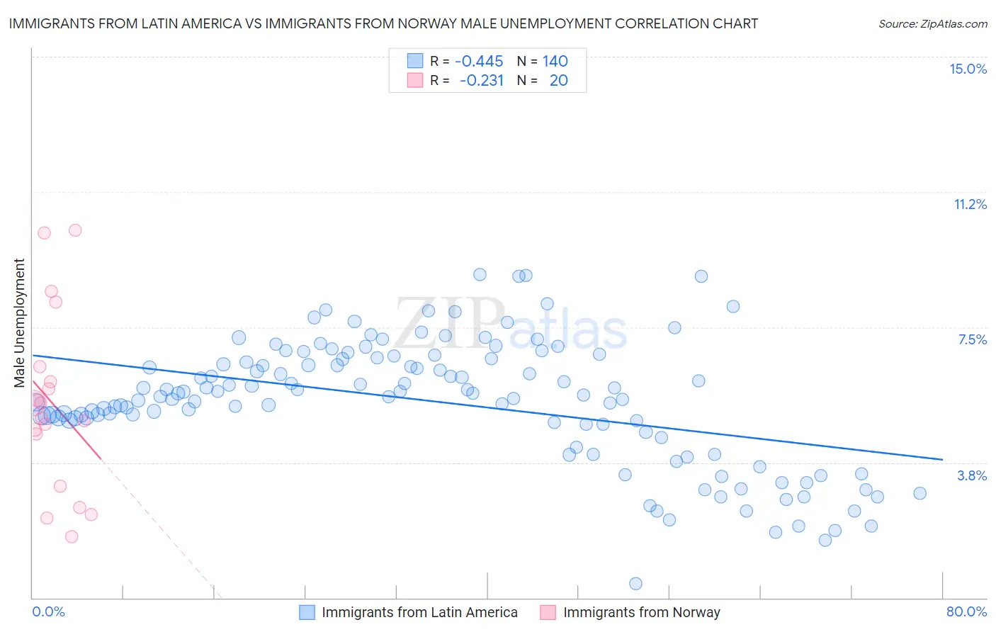 Immigrants from Latin America vs Immigrants from Norway Male Unemployment