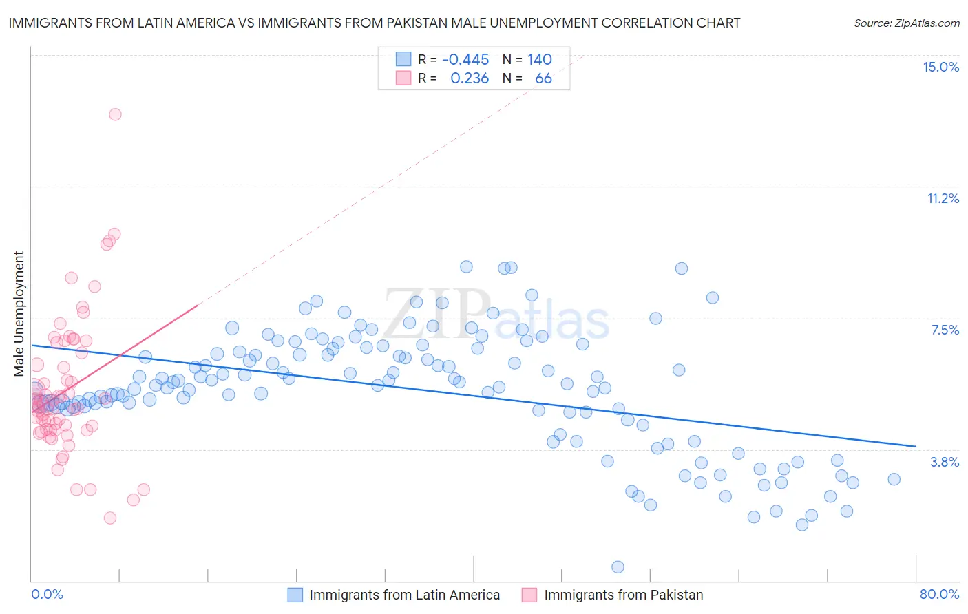 Immigrants from Latin America vs Immigrants from Pakistan Male Unemployment