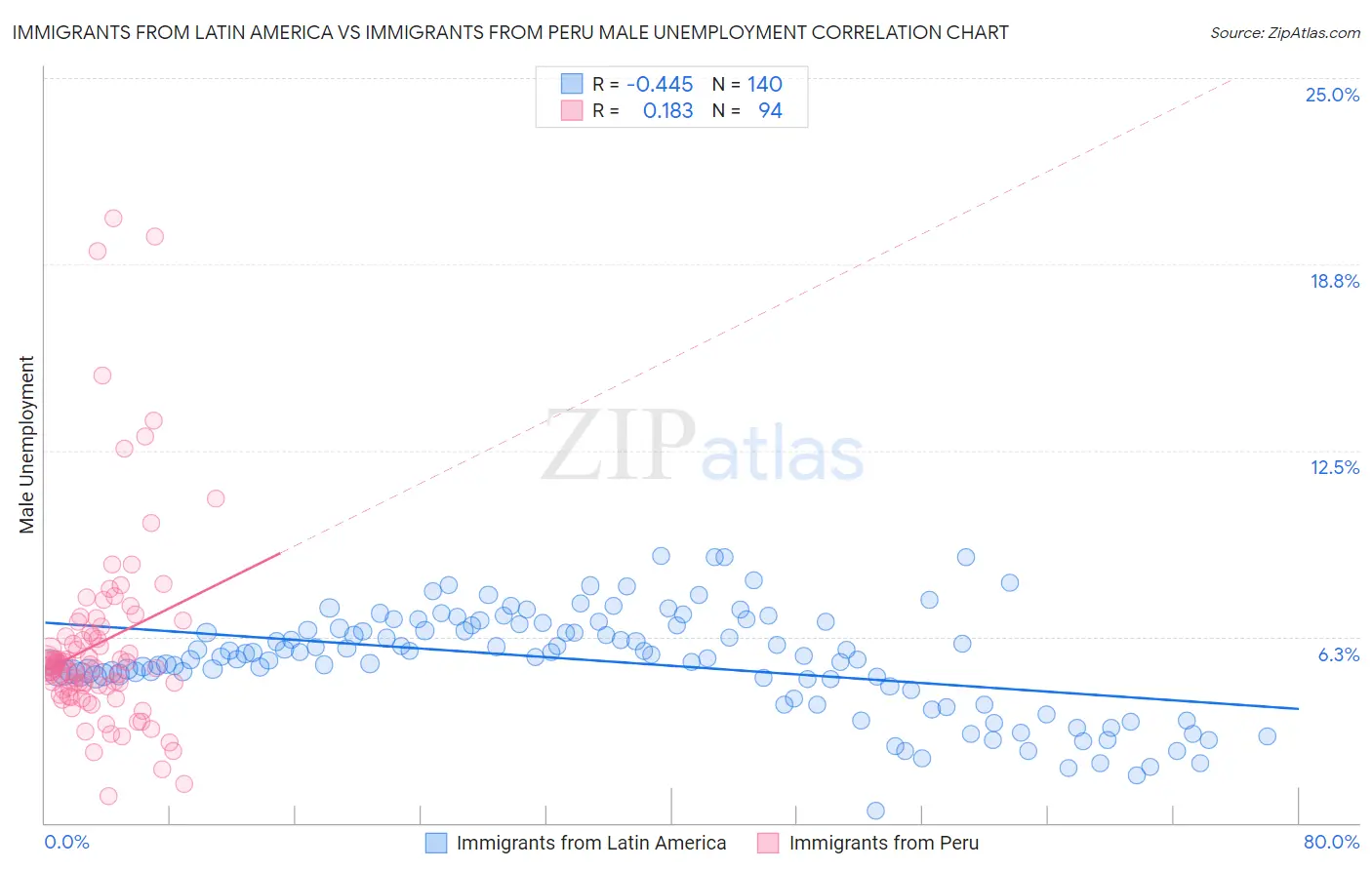 Immigrants from Latin America vs Immigrants from Peru Male Unemployment