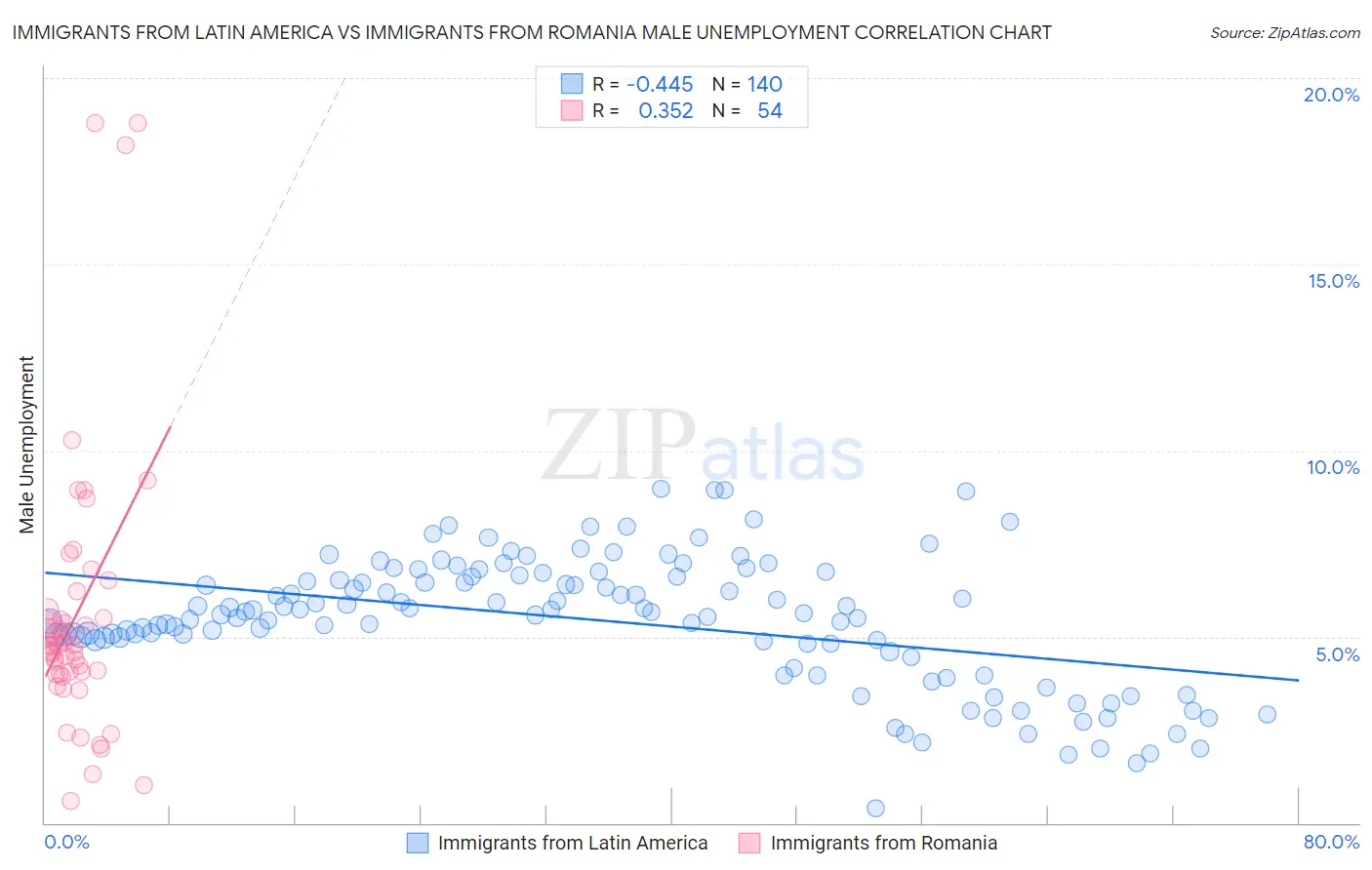 Immigrants from Latin America vs Immigrants from Romania Male Unemployment