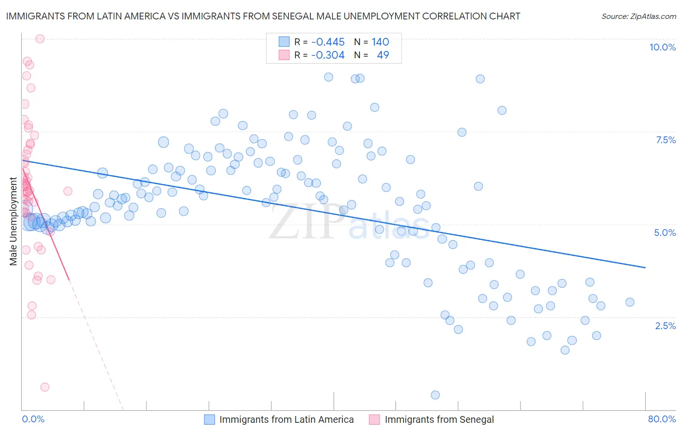 Immigrants from Latin America vs Immigrants from Senegal Male Unemployment