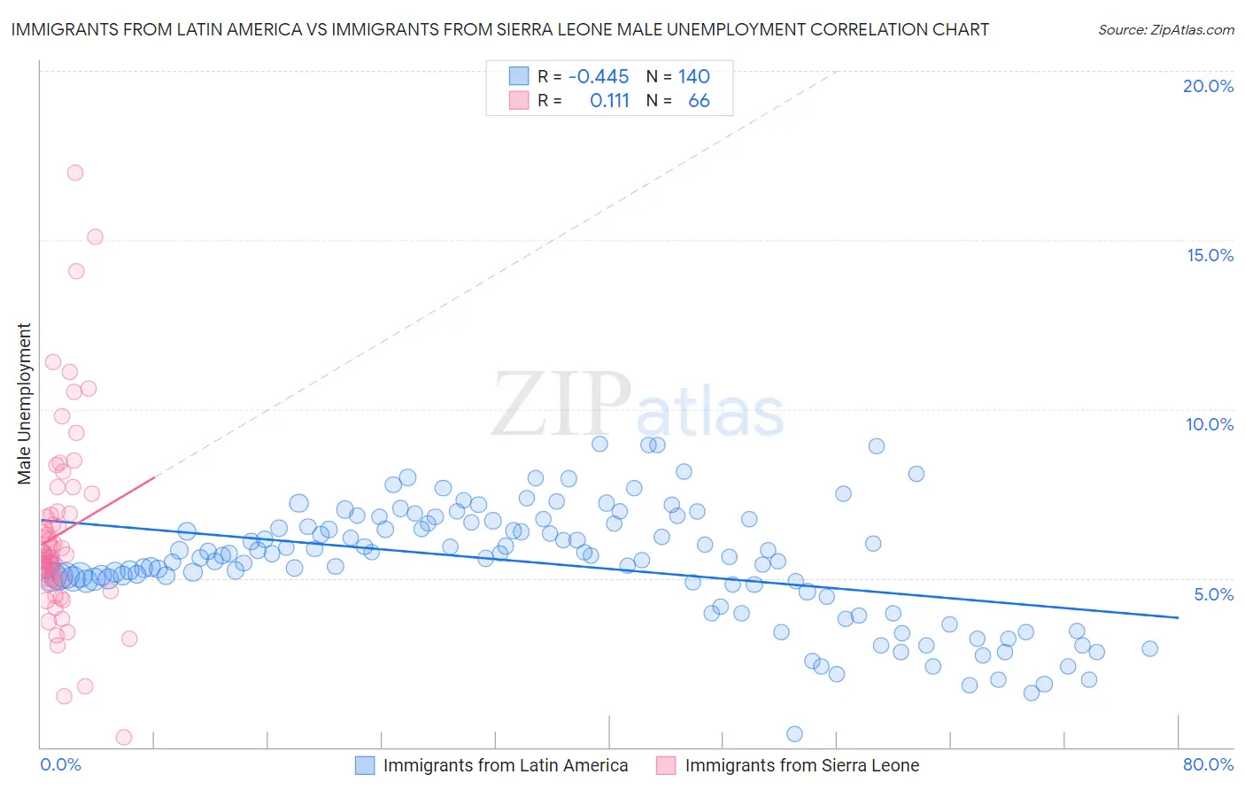 Immigrants from Latin America vs Immigrants from Sierra Leone Male Unemployment