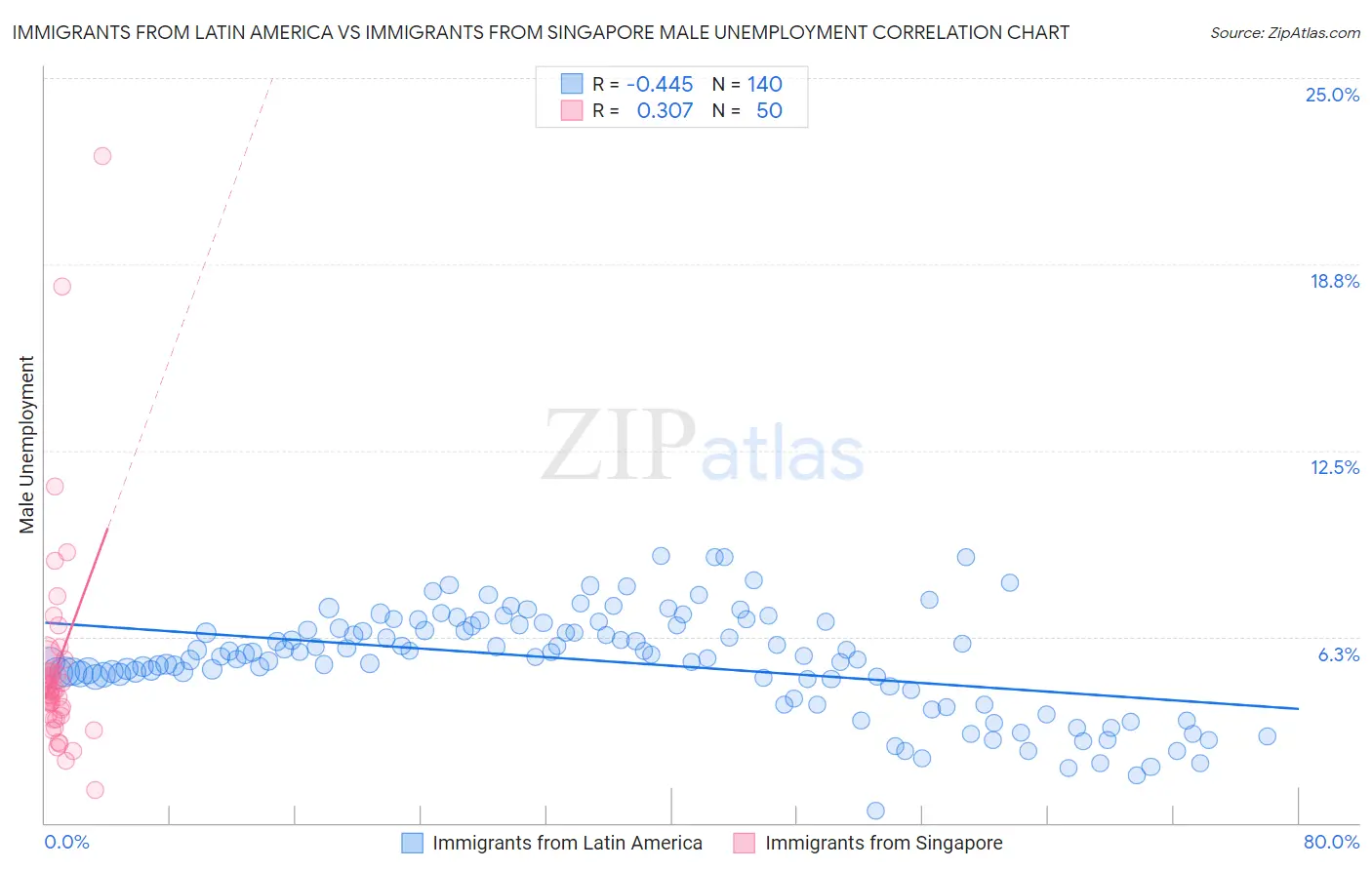 Immigrants from Latin America vs Immigrants from Singapore Male Unemployment