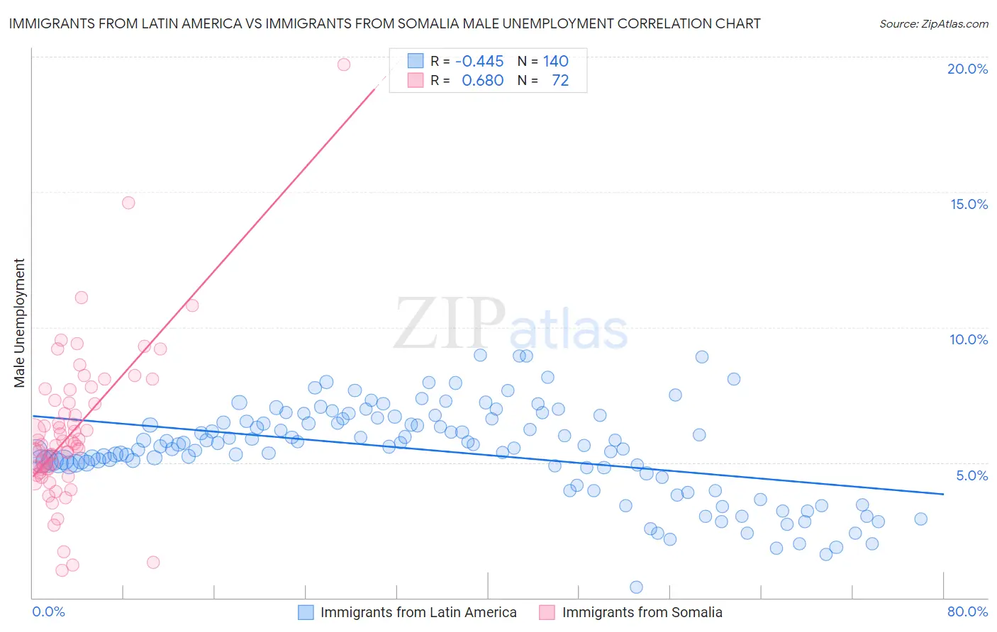 Immigrants from Latin America vs Immigrants from Somalia Male Unemployment