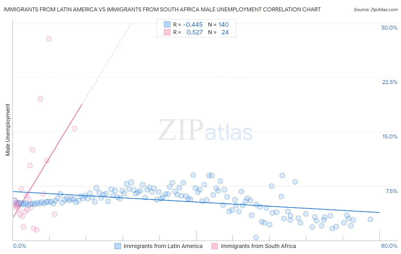 Immigrants from Latin America vs Immigrants from South Africa Male Unemployment