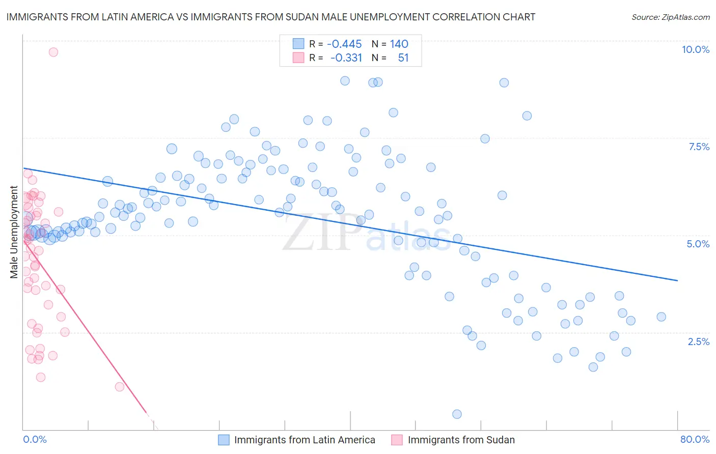 Immigrants from Latin America vs Immigrants from Sudan Male Unemployment