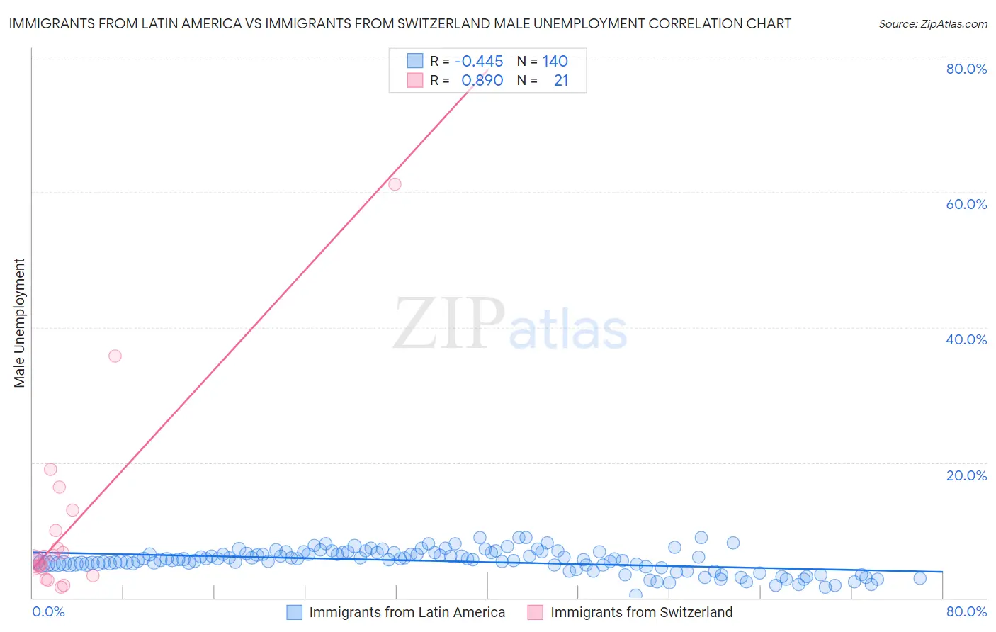 Immigrants from Latin America vs Immigrants from Switzerland Male Unemployment