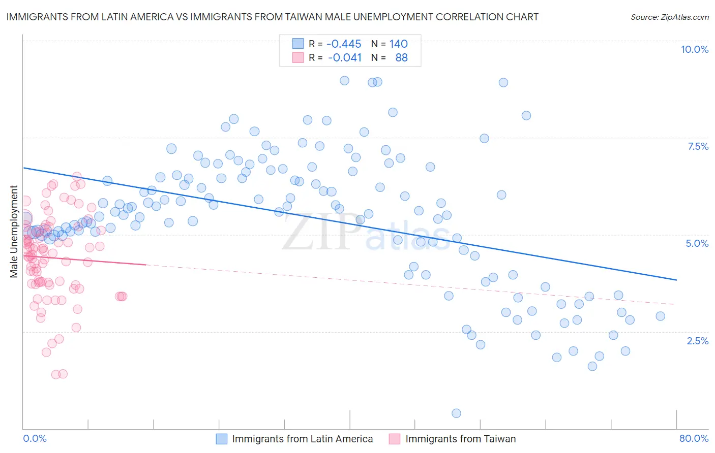 Immigrants from Latin America vs Immigrants from Taiwan Male Unemployment