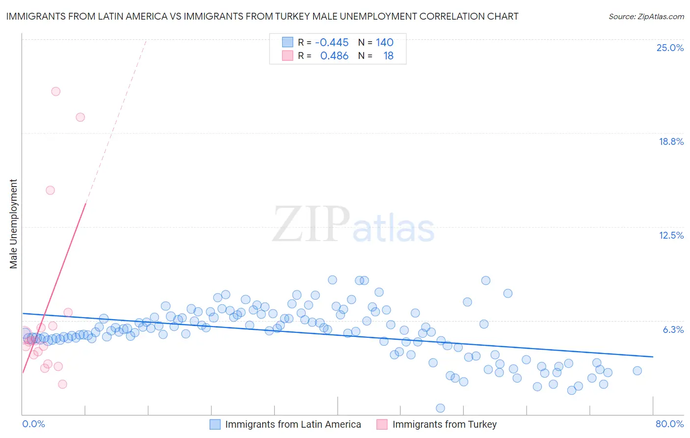 Immigrants from Latin America vs Immigrants from Turkey Male Unemployment