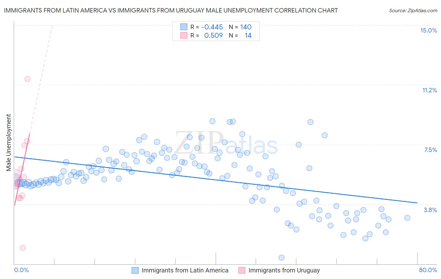 Immigrants from Latin America vs Immigrants from Uruguay Male Unemployment