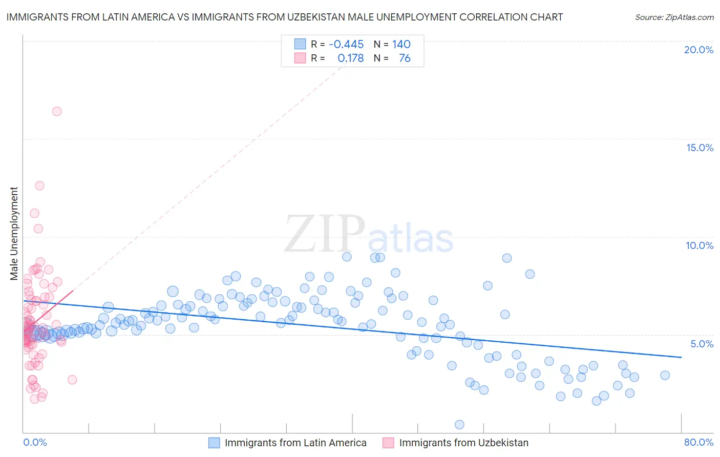 Immigrants from Latin America vs Immigrants from Uzbekistan Male Unemployment