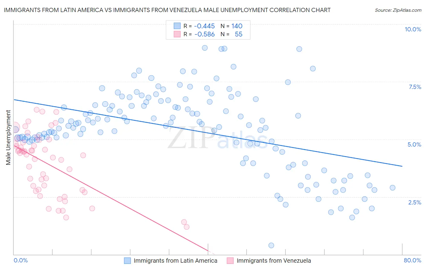 Immigrants from Latin America vs Immigrants from Venezuela Male Unemployment