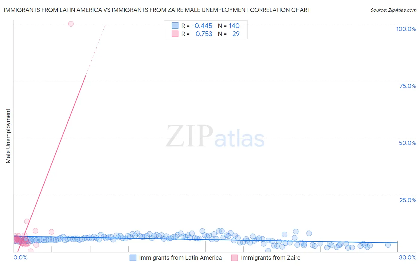 Immigrants from Latin America vs Immigrants from Zaire Male Unemployment