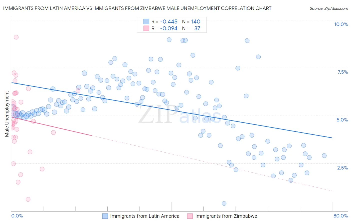 Immigrants from Latin America vs Immigrants from Zimbabwe Male Unemployment