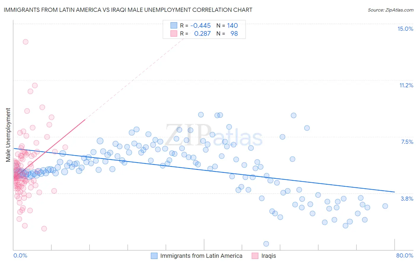 Immigrants from Latin America vs Iraqi Male Unemployment