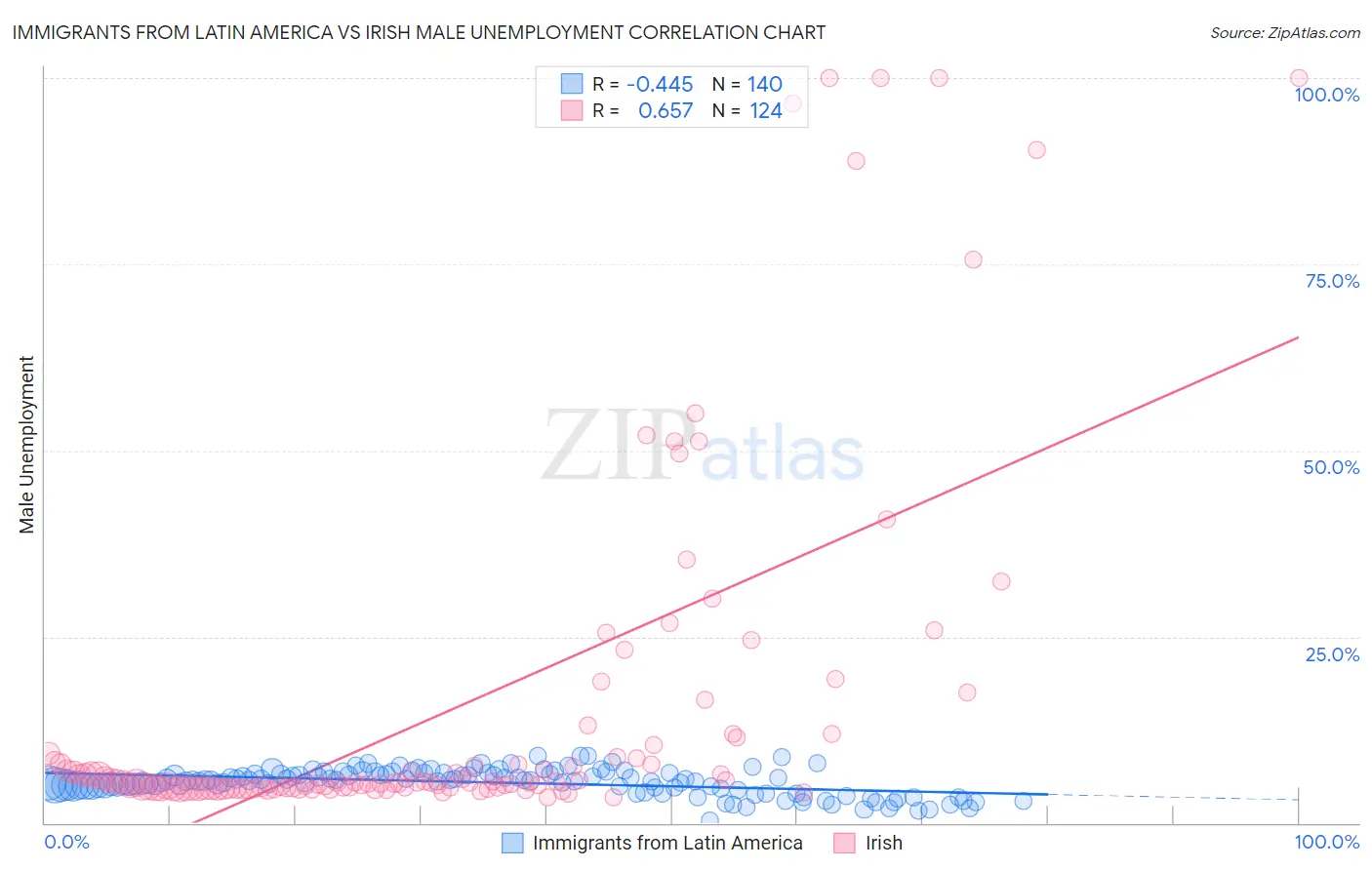 Immigrants from Latin America vs Irish Male Unemployment